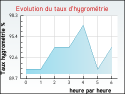 Evolution du taux d'hygromtrie de la ville Molinghem