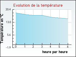 Evolution de la temprature de la ville de Molinghem