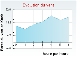 Evolution du vent de la ville Molinghem