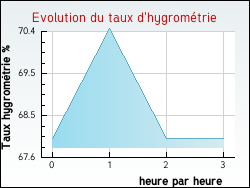 Evolution du taux d'hygromtrie de la ville Montcet