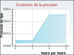 Evolution de la pression de la ville Montcet