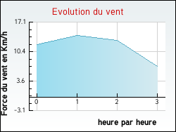 Evolution du vent de la ville Montcet