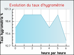 Evolution du taux d'hygromtrie de la ville Montignac