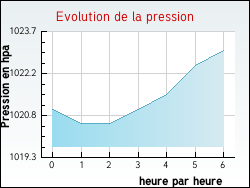 Evolution de la pression de la ville Montignac