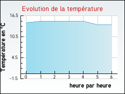 Evolution de la temprature de la ville de Montignac