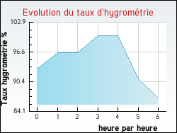 Evolution du taux d'hygromtrie de la ville Morvillars