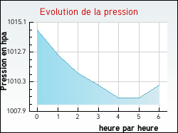 Evolution de la pression de la ville Morvillars