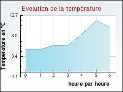 Evolution de la temprature de la ville de Morvillars