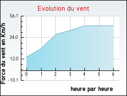 Evolution du vent de la ville Morvillars