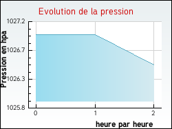 Evolution de la pression de la ville Mounes-Prohencoux