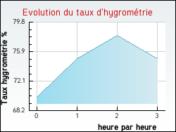 Evolution du taux d'hygromtrie de la ville Nant