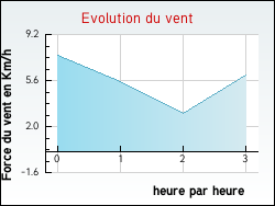 Evolution du vent de la ville Nant