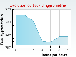 Evolution du taux d'hygromtrie de la ville Neuilly-le-Brignon