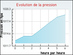 Evolution de la pression de la ville Neuilly-le-Brignon