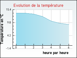 Evolution de la temprature de la ville de Neuilly-le-Brignon