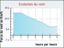 Evolution du vent de la ville Neuilly-le-Brignon