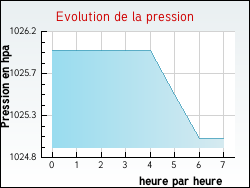 Evolution de la pression de la ville Niederbruck