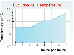 Evolution de la temprature de la ville de Niederbruck