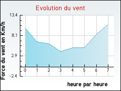 Evolution du vent de la ville Niederbruck