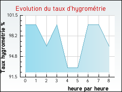 Evolution du taux d'hygromtrie de la ville Oberbruck