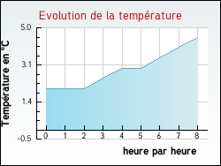 Evolution de la temprature de la ville de Oberbruck