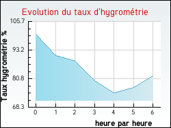 Evolution du taux d'hygromtrie de la ville Offin