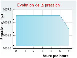 Evolution de la pression de la ville Offin