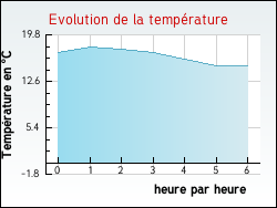 Evolution de la temprature de la ville de Offin