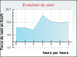 Evolution du vent de la ville Offin