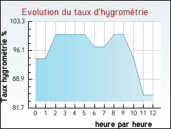 Evolution du taux d'hygromtrie de la ville Oison