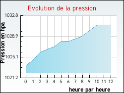 Evolution de la pression de la ville Oison