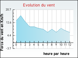 Evolution du vent de la ville Oison