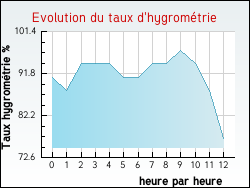 Evolution du taux d'hygromtrie de la ville Ondreville-sur-Essonne