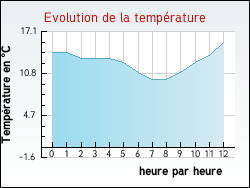 Evolution de la temprature de la ville de Ondreville-sur-Essonne