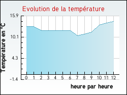 Evolution de la temprature de la ville de Ormes