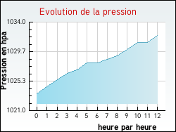 Evolution de la pression de la ville Orveau-Bellesauve