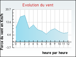 Evolution du vent de la ville Orveau-Bellesauve