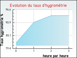 Evolution du taux d'hygromtrie de la ville Pas-de-Jeu