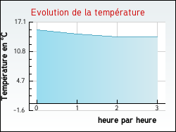 Evolution de la temprature de la ville de Pas-de-Jeu