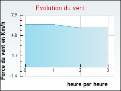 Evolution du vent de la ville Pas-de-Jeu