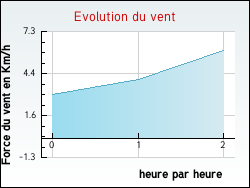 Evolution du vent de la ville Pr