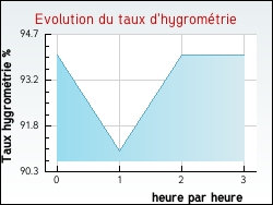 Evolution du taux d'hygromtrie de la ville Petit-Mesnil