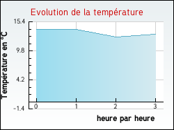 Evolution de la temprature de la ville de Petit-Mesnil