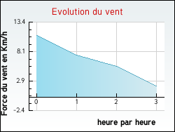 Evolution du vent de la ville Petit-Mesnil