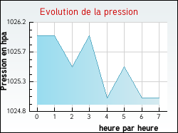 Evolution de la pression de la ville Pfetterhouse