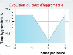 Evolution du taux d'hygromtrie de la ville Poilly-sur-Serein