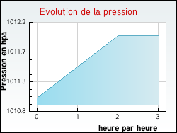 Evolution de la pression de la ville Poilly-sur-Serein