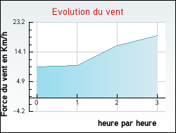 Evolution du vent de la ville Poilly-sur-Serein