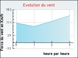 Evolution du vent de la ville Pont--Vendin