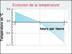 Evolution de la temprature de la ville de Pratz